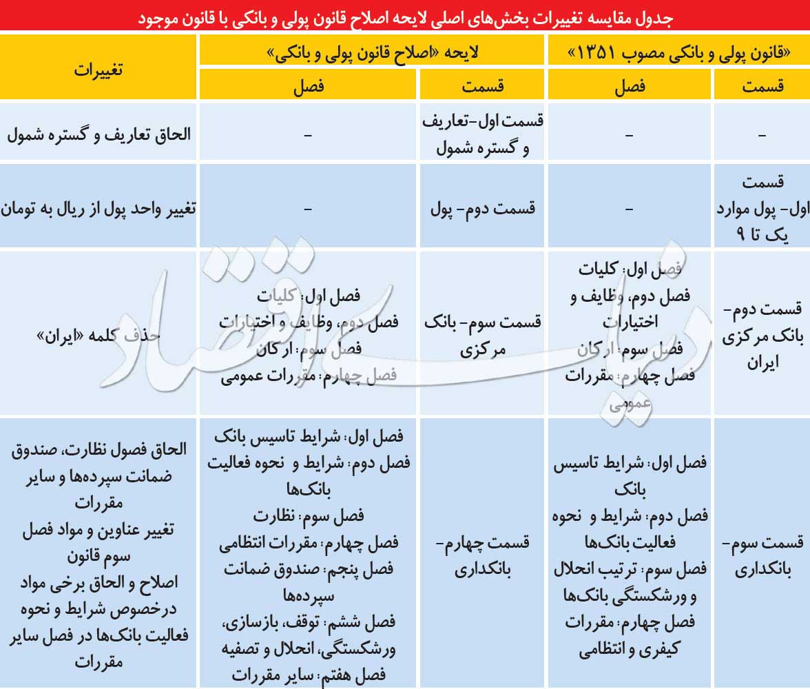 جدول مقایسه تغییرات بخش های اصلی لایحه اصلاح قانون پولی و بانکی با قانون موجود